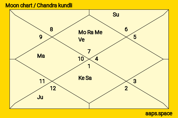 Laura Wilson chandra kundli or moon chart